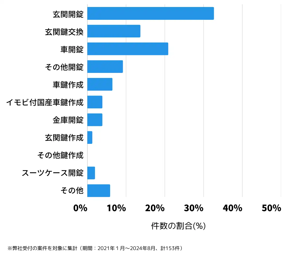 岐阜県美濃加茂市の鍵開け・鍵交換の相談傾向