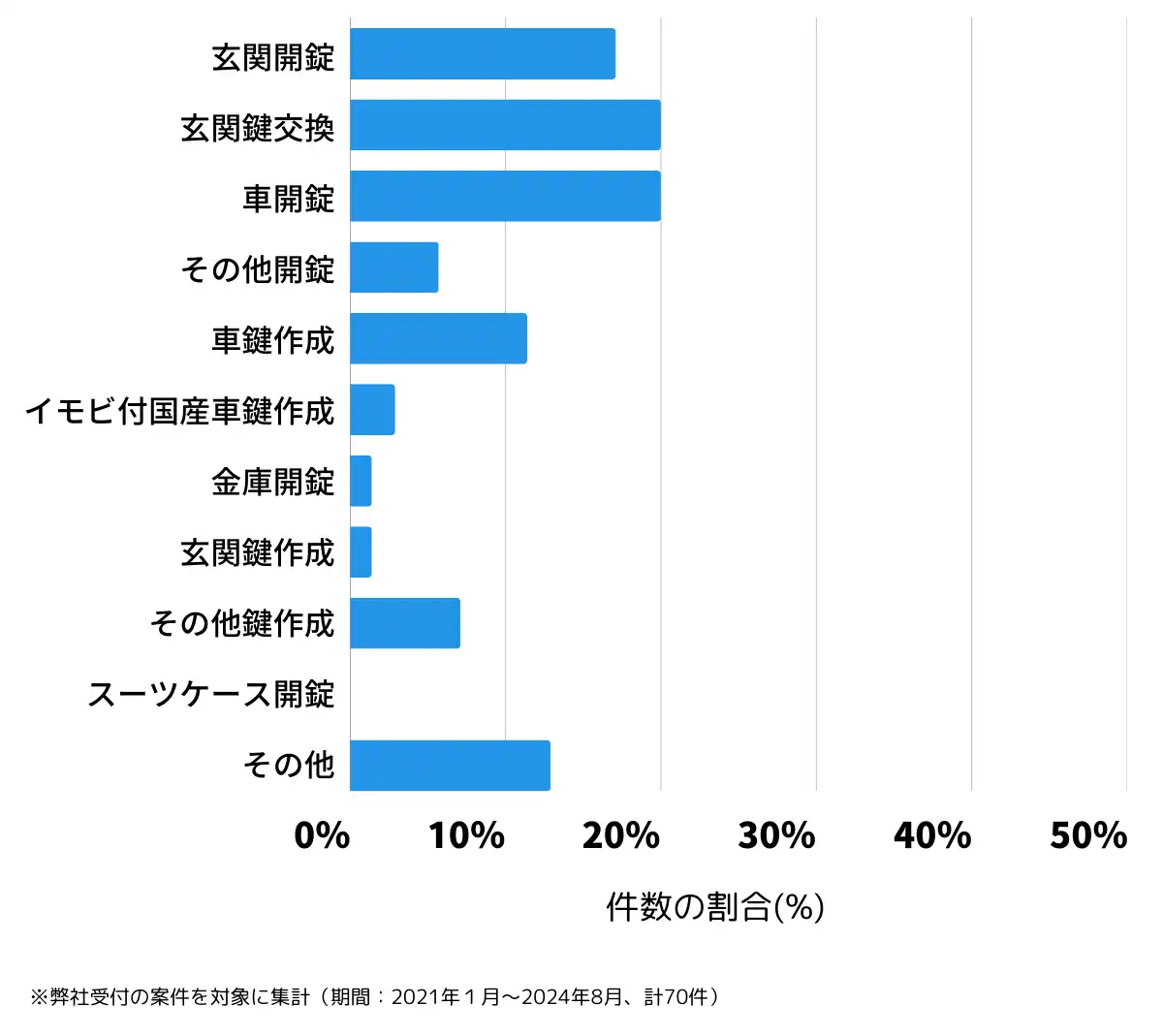 岐阜県本巣市の鍵開け・鍵交換の相談傾向