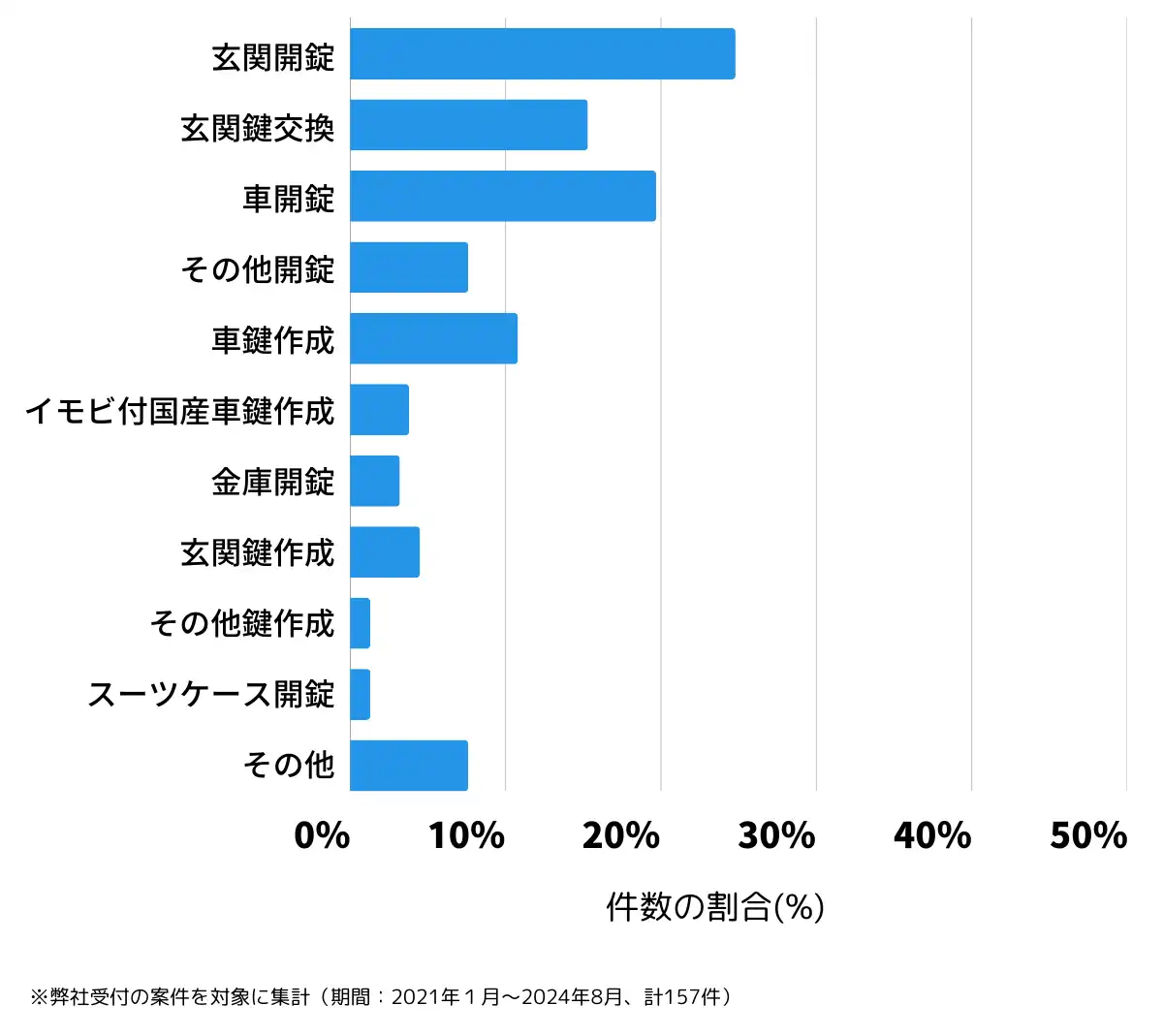 岐阜県中津川市の鍵開け・鍵交換の相談傾向