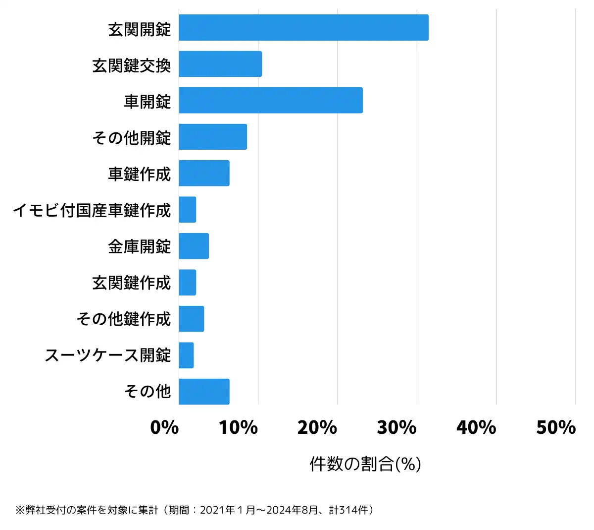 岐阜県大垣市の鍵開け・鍵交換の相談傾向