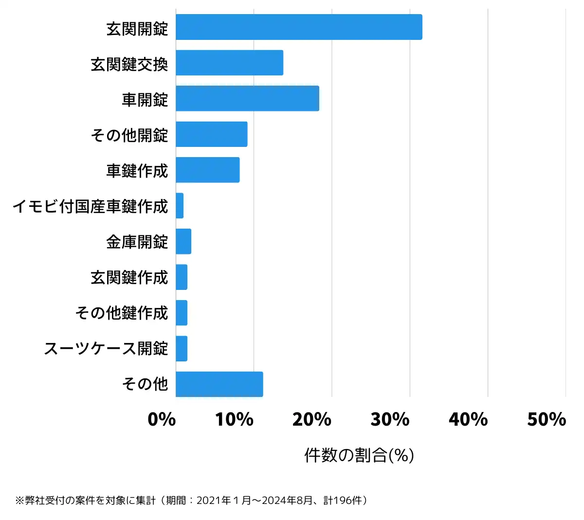 岐阜県多治見市の鍵開け・鍵交換の相談傾向