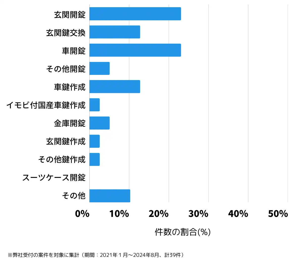 岐阜県山県市の鍵開け・鍵交換の相談傾向