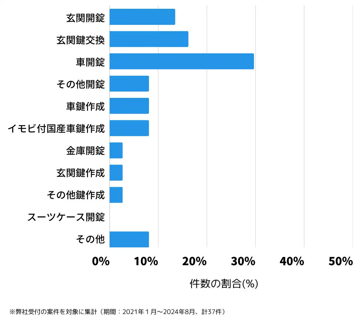 岐阜県養老郡の鍵開け・鍵交換の相談傾向