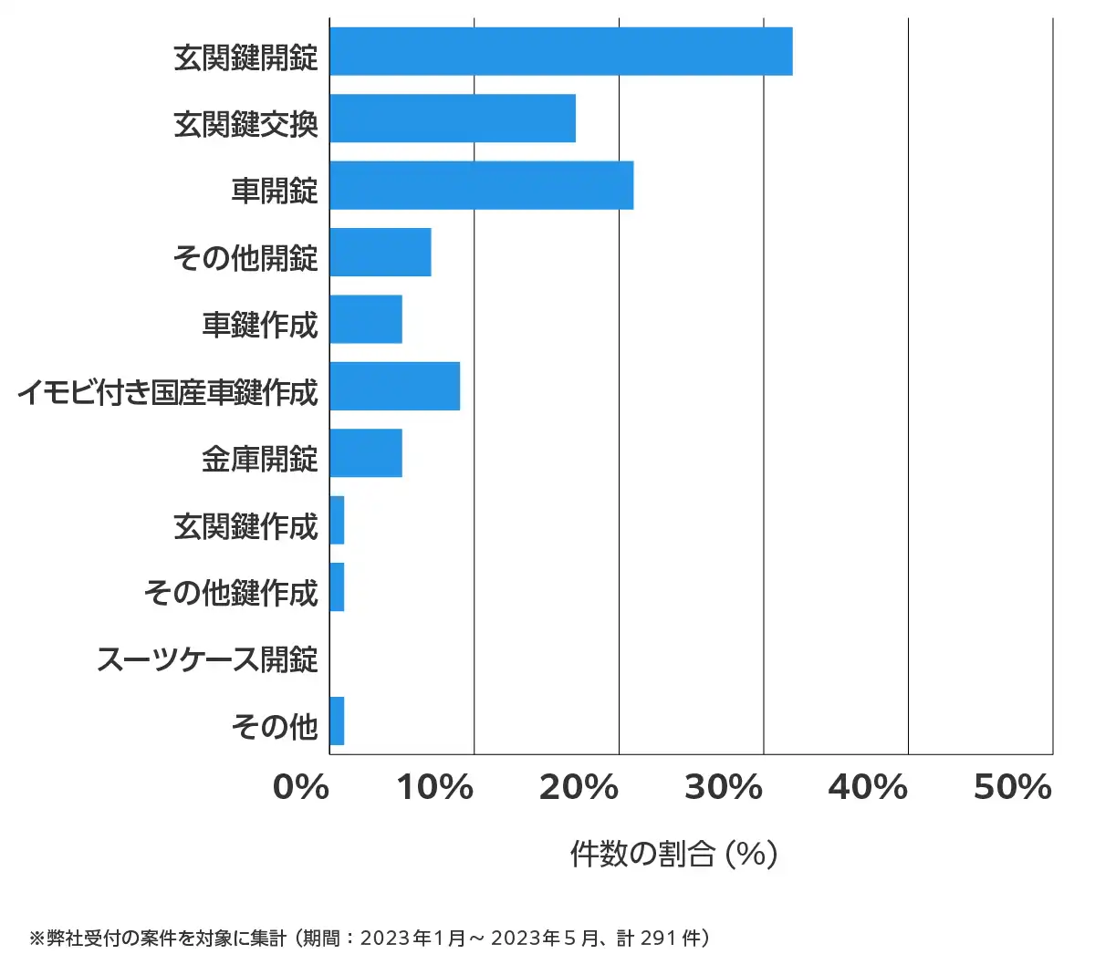岐阜県の鍵開け・鍵交換の相談傾向