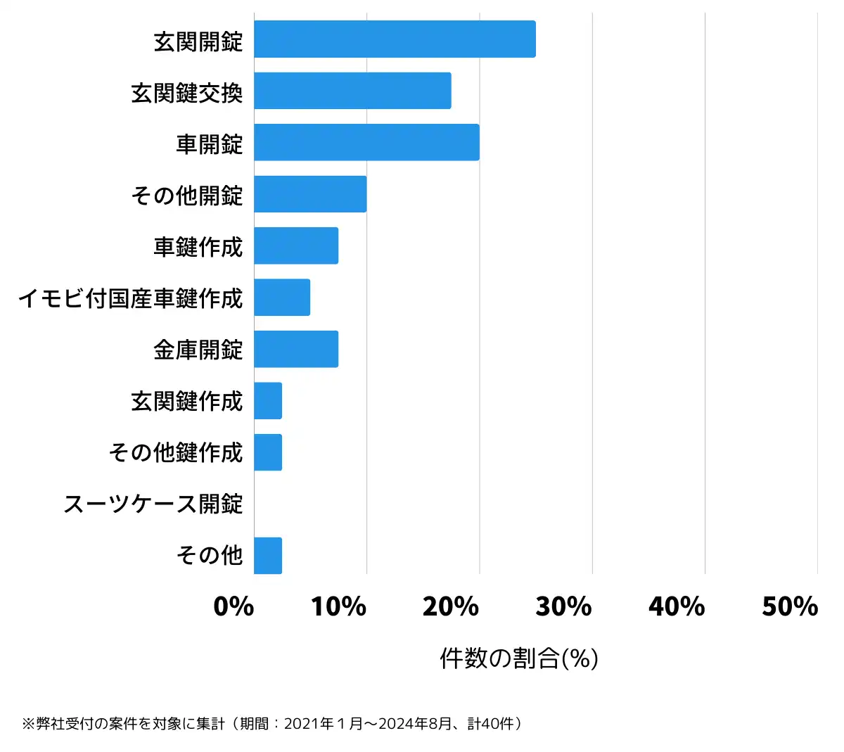 栃木県那須烏山市の鍵開け・鍵交換の相談傾向
