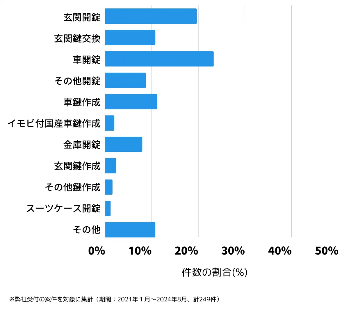 栃木県日光市の鍵開け・鍵交換の相談傾向