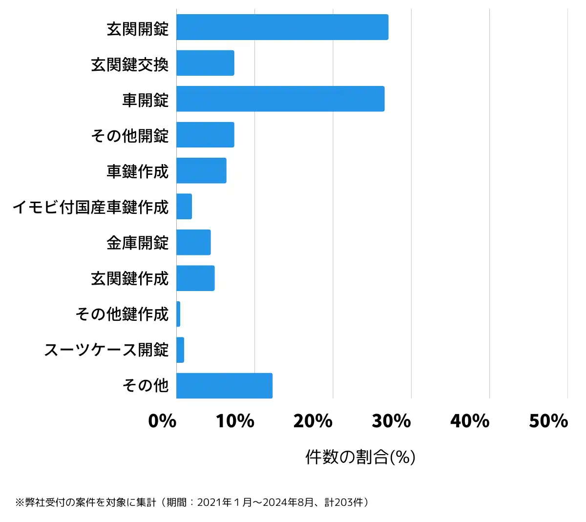 栃木県大田原市の鍵開け・鍵交換の相談傾向