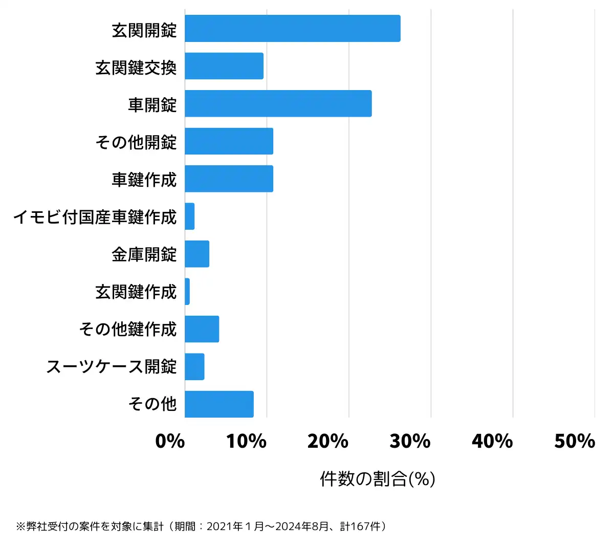 栃木県下都賀郡の鍵開け・鍵交換の相談傾向