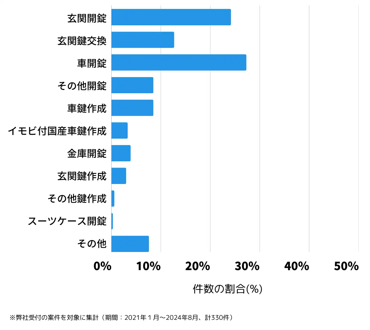 栃木県栃木市の鍵開け・鍵交換の相談傾向