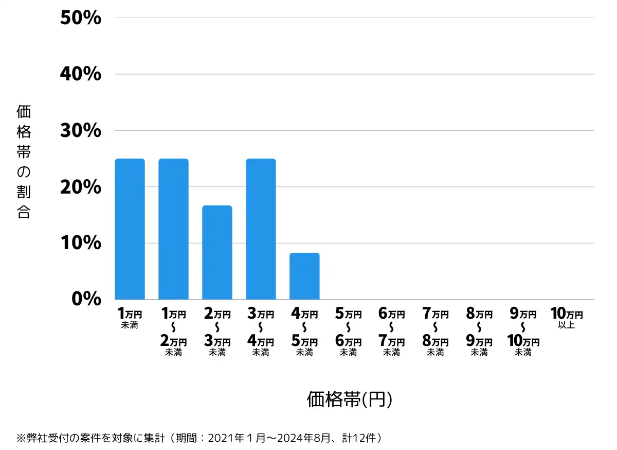 福島県伊達市の鍵開け・鍵交換の費用相場