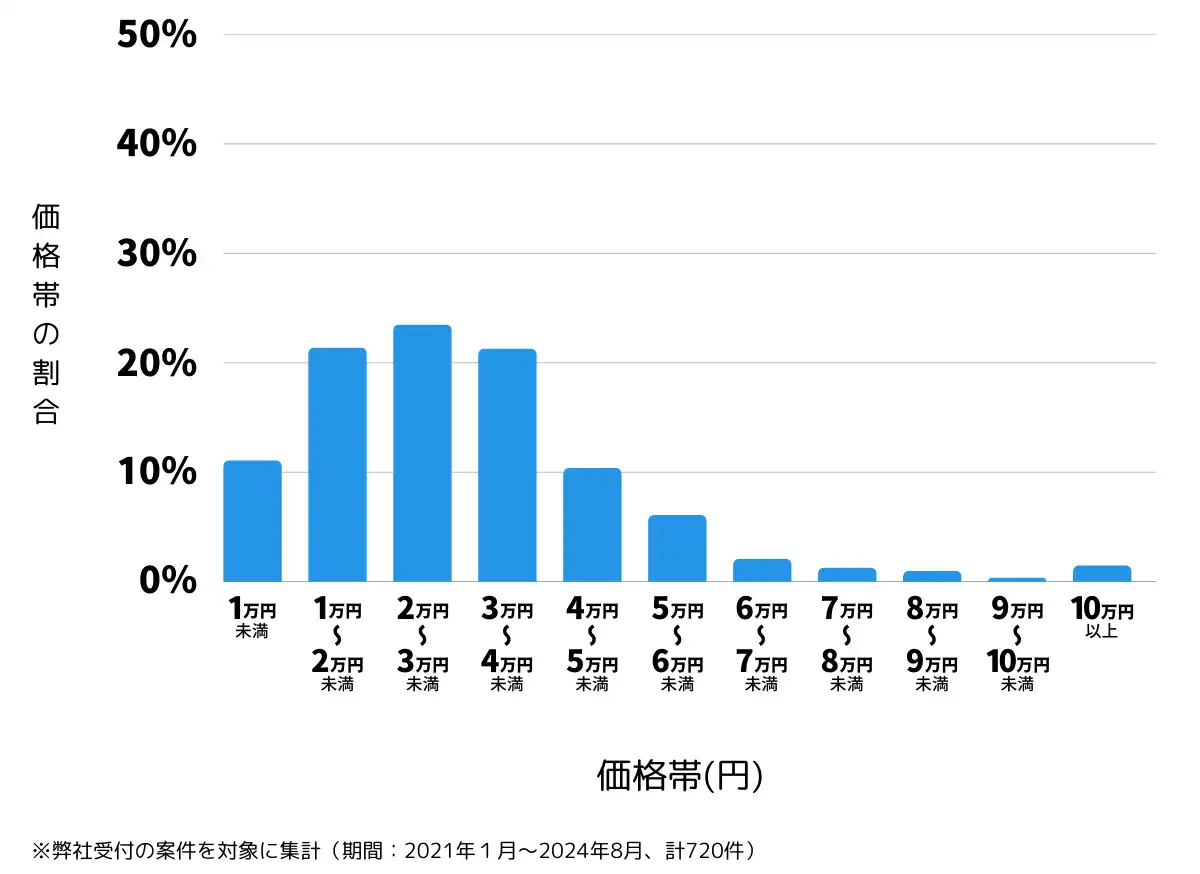 福島県の鍵開け・鍵交換の費用相場