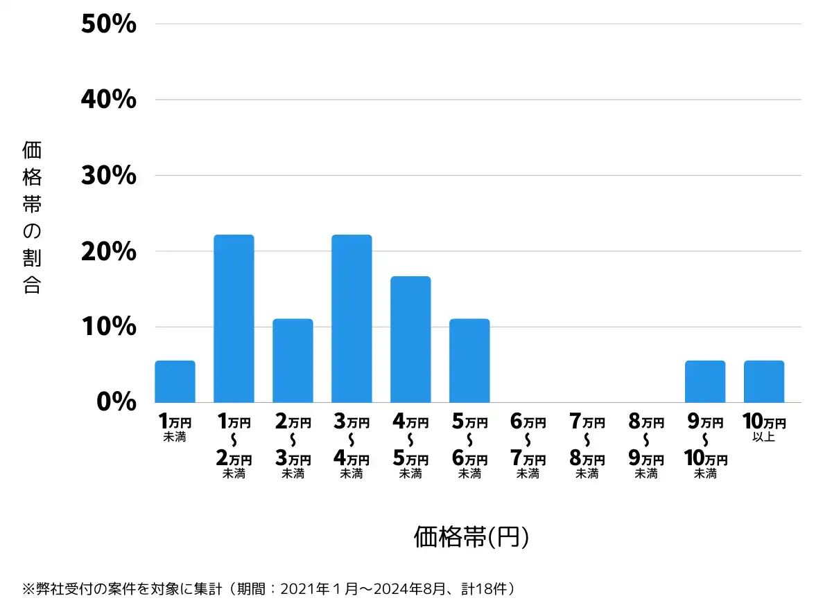 岐阜県安八郡の鍵開け・鍵交換の費用相場