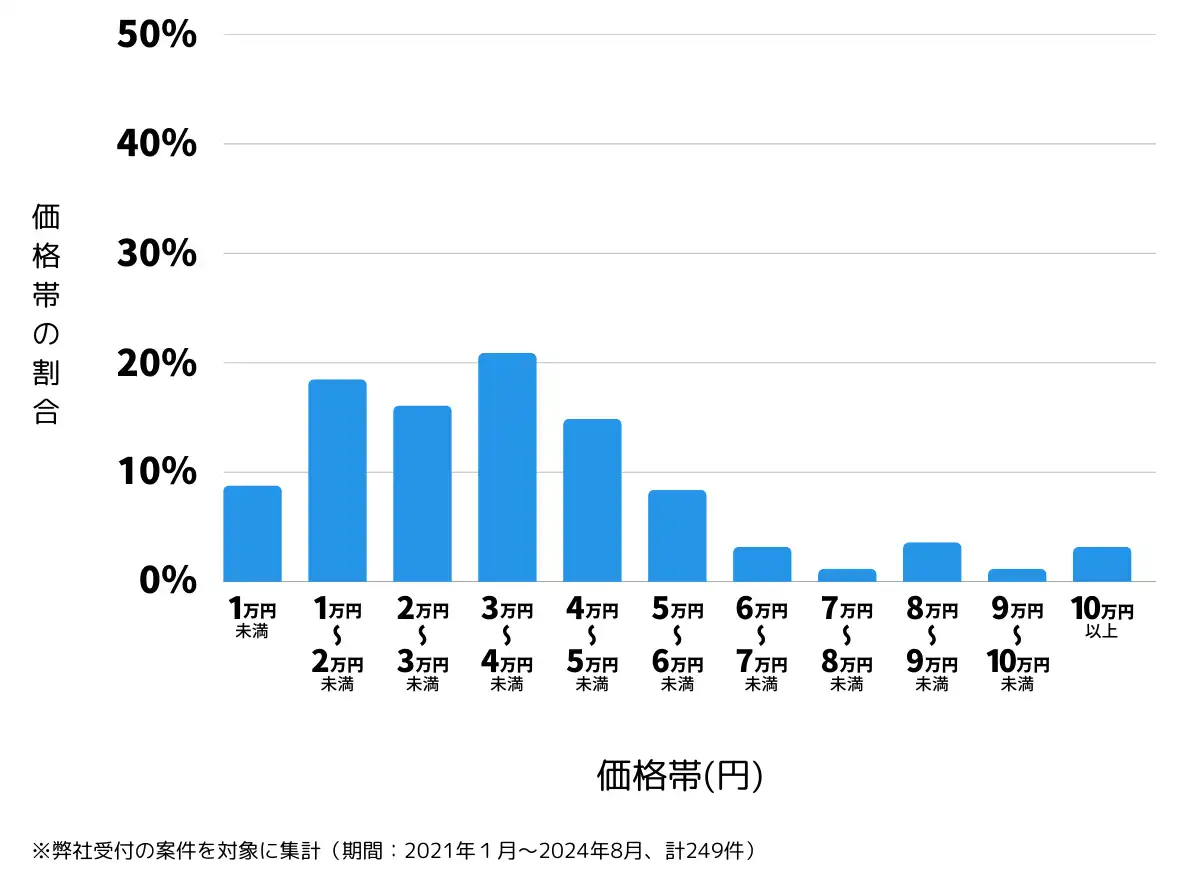 岐阜県岐阜市の鍵開け・鍵交換の費用相場