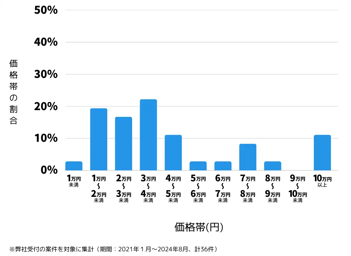 岐阜県羽島郡の鍵開け・鍵交換の費用相場