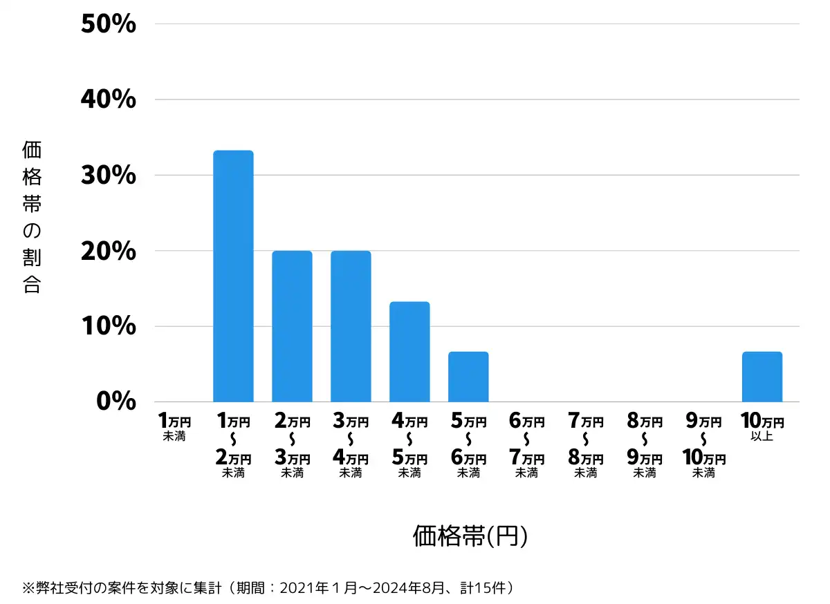 岐阜県海津市の鍵開け・鍵交換の費用相場