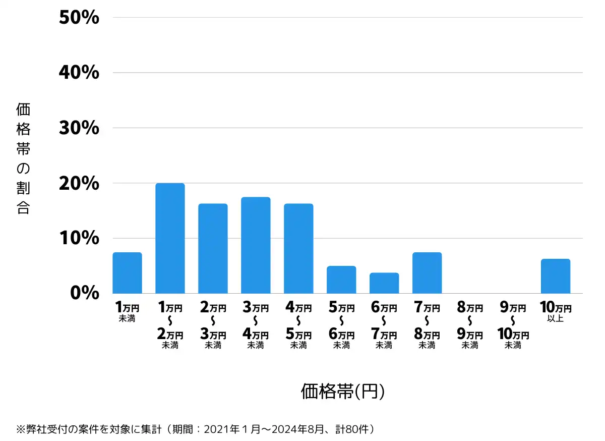 岐阜県各務原市の鍵開け・鍵交換の費用相場