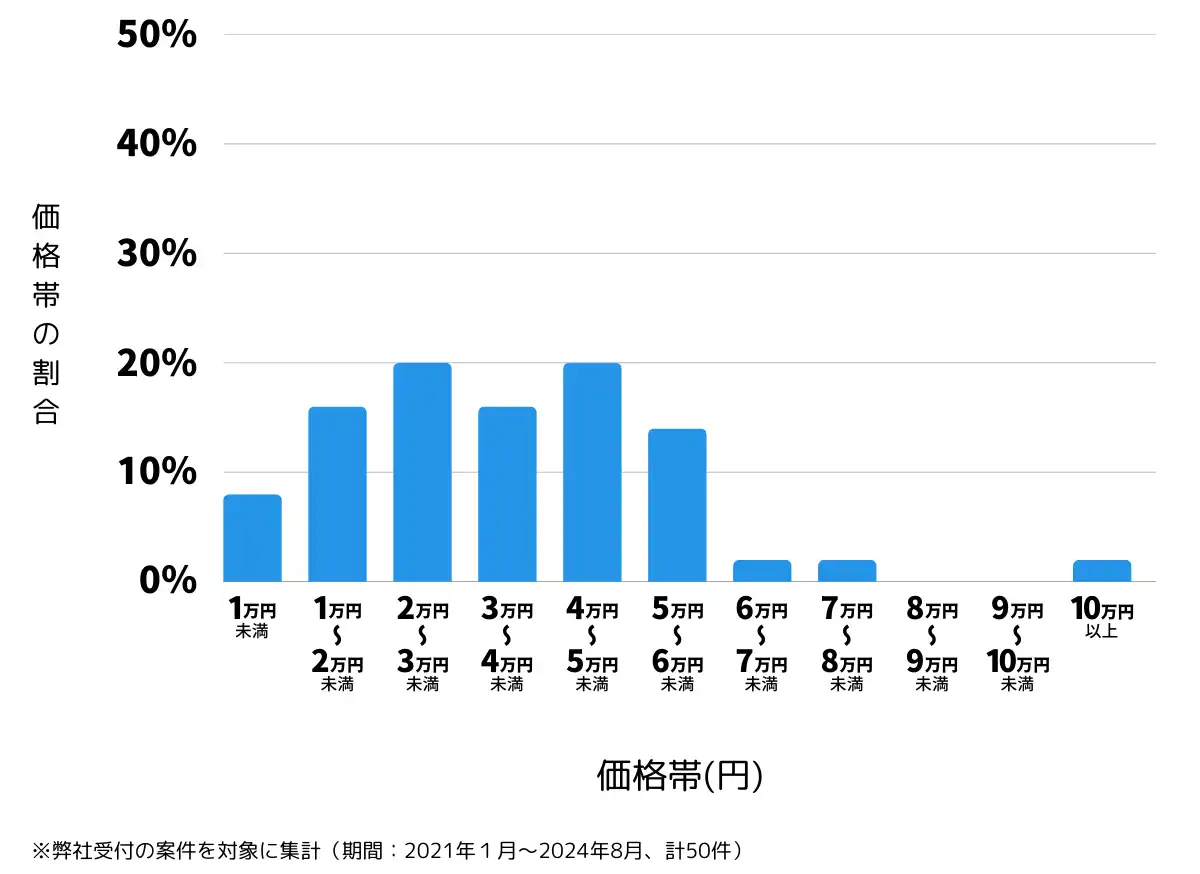 岐阜県可児市の鍵開け・鍵交換の費用相場