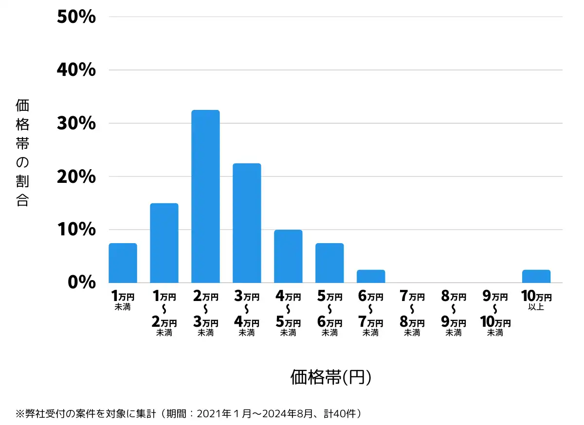 岐阜県美濃加茂市の鍵開け・鍵交換の費用相場