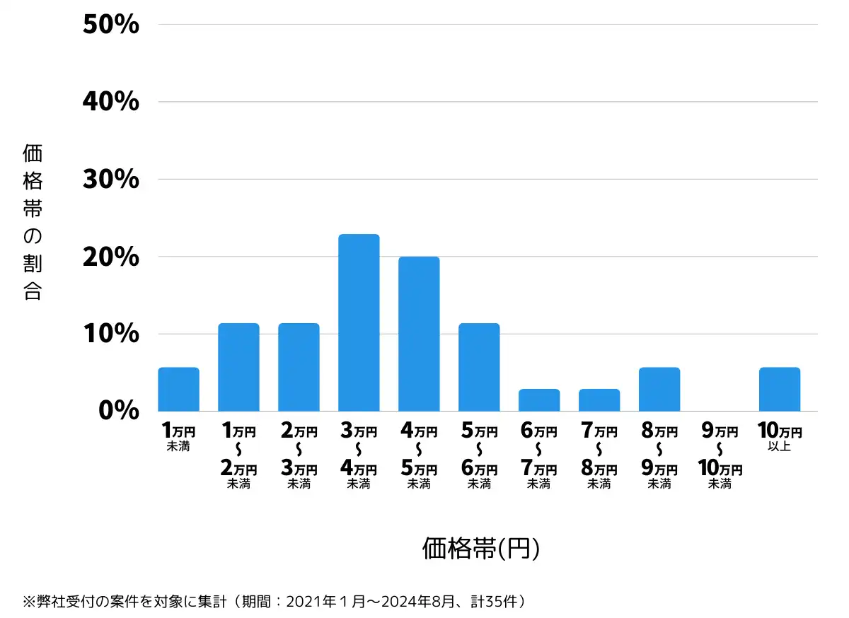 岐阜県瑞穂市の鍵開け・鍵交換の費用相場