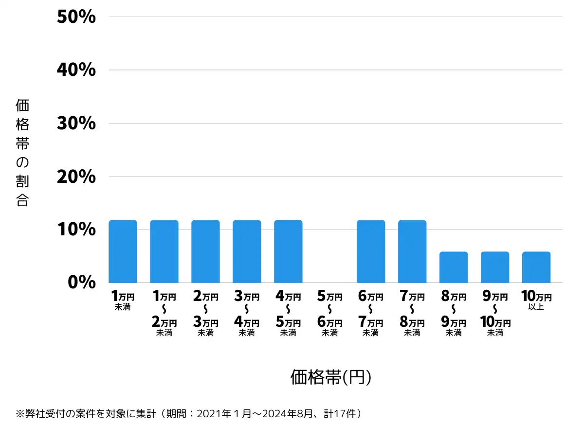 岐阜県本巣市の鍵開け・鍵交換の費用相場
