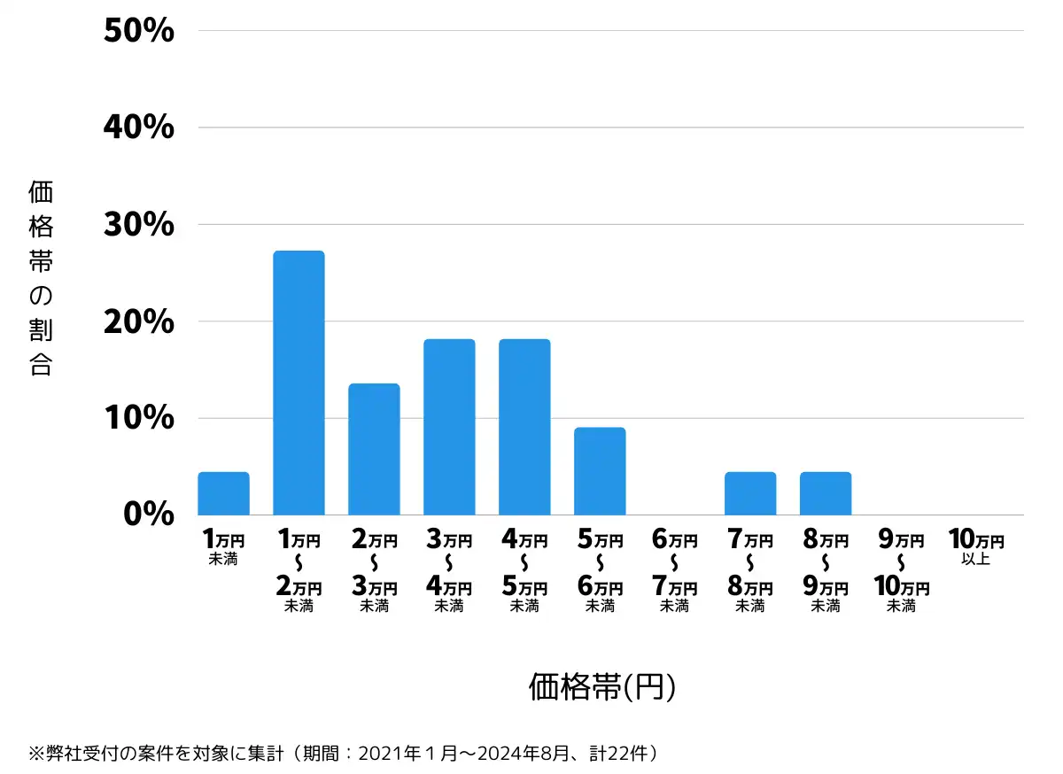 岐阜県中津川市の鍵開け・鍵交換の費用相場