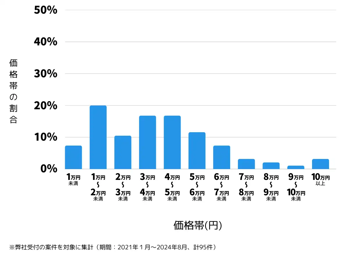 岐阜県大垣市の鍵開け・鍵交換の費用相場