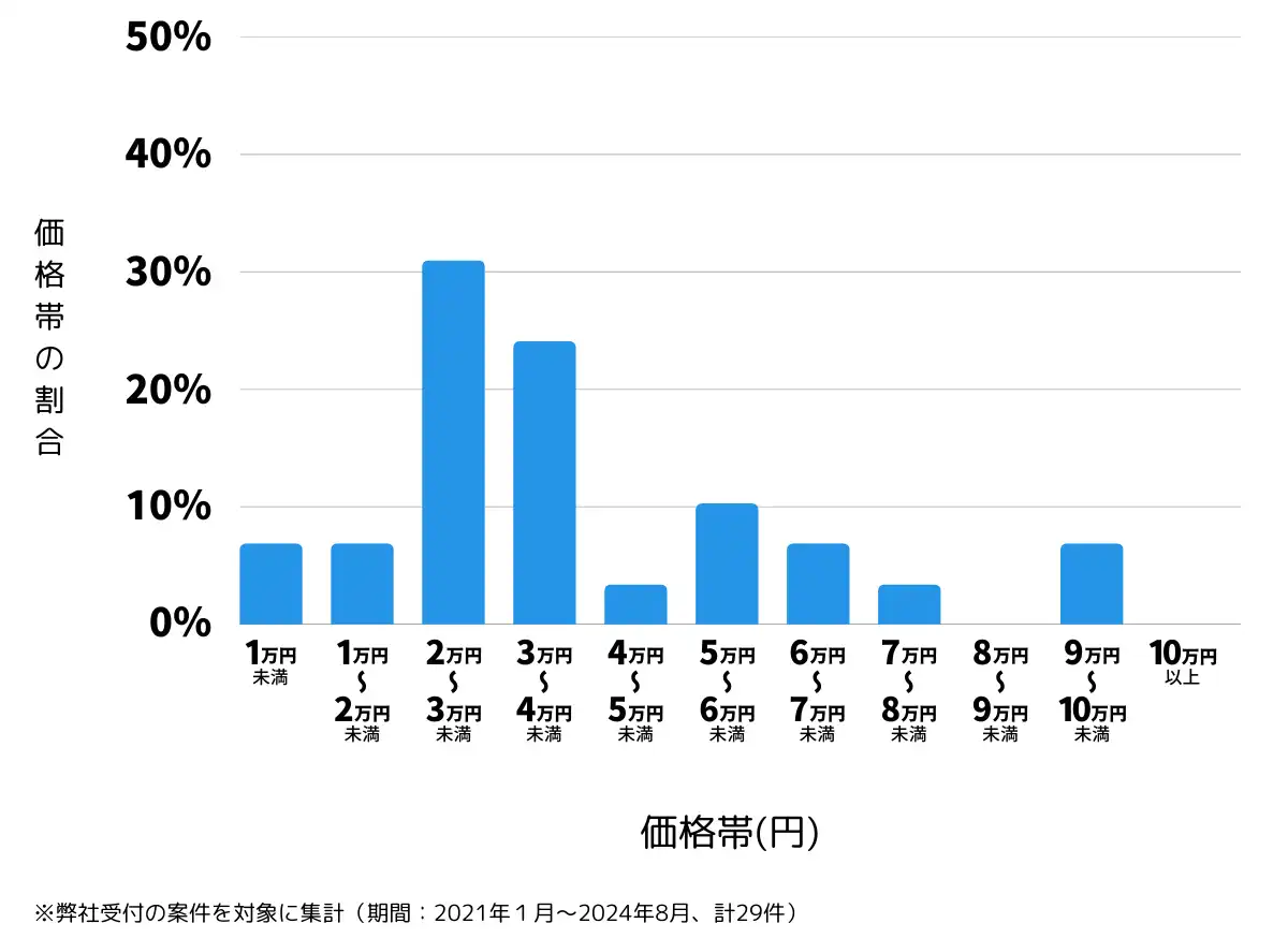 岐阜県関市の鍵開け・鍵交換の費用相場