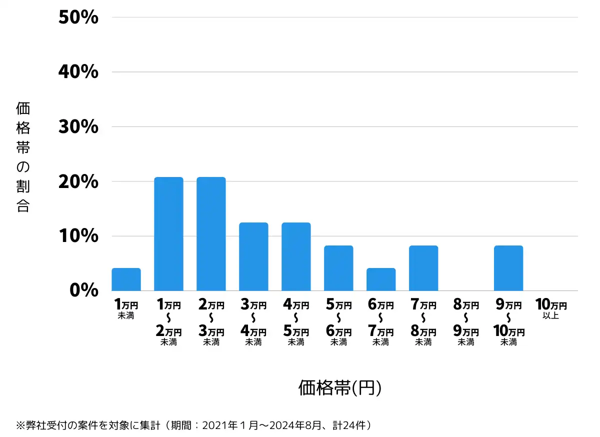 岐阜県土岐市の鍵開け・鍵交換の費用相場