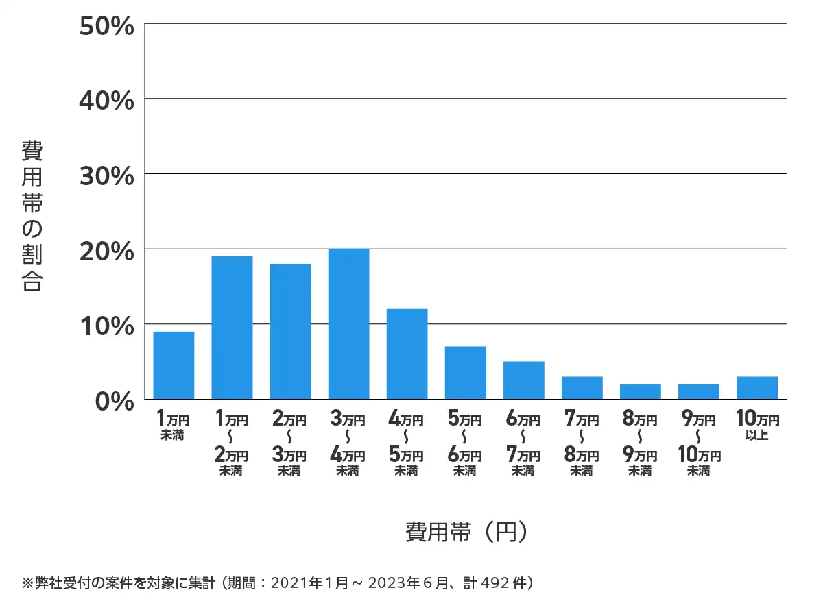 岐阜県の鍵開け・鍵交換の費用相場