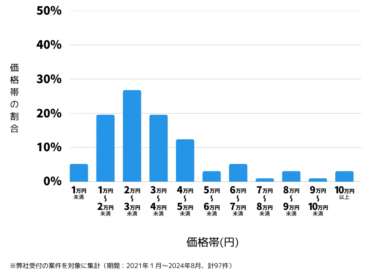 栃木県鹿沼市の鍵開け・鍵交換の費用相場