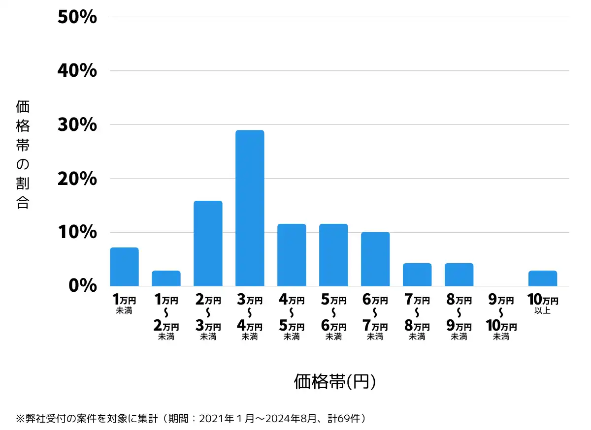 栃木県那須郡の鍵開け・鍵交換の費用相場