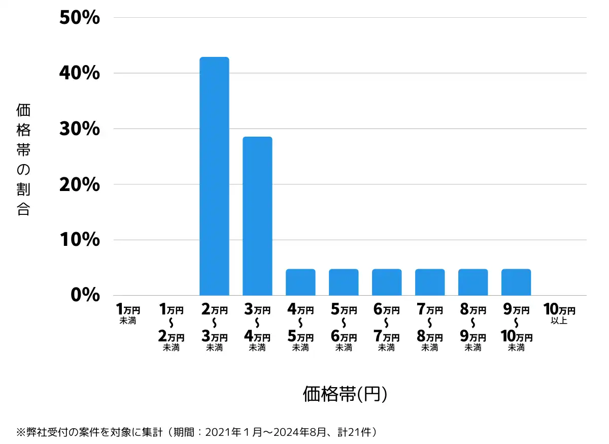 栃木県那須烏山市の鍵開け・鍵交換の費用相場