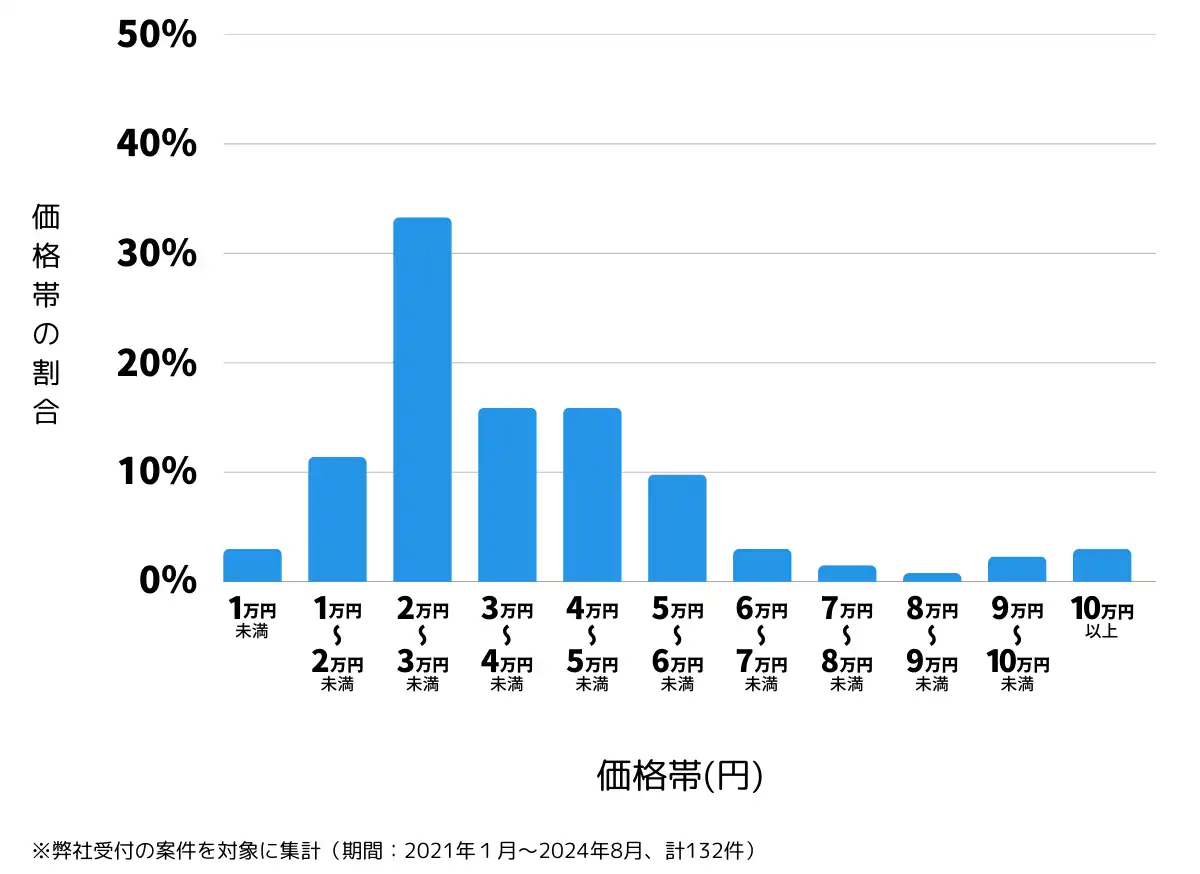 栃木県那須塩原市の鍵開け・鍵交換の費用相場