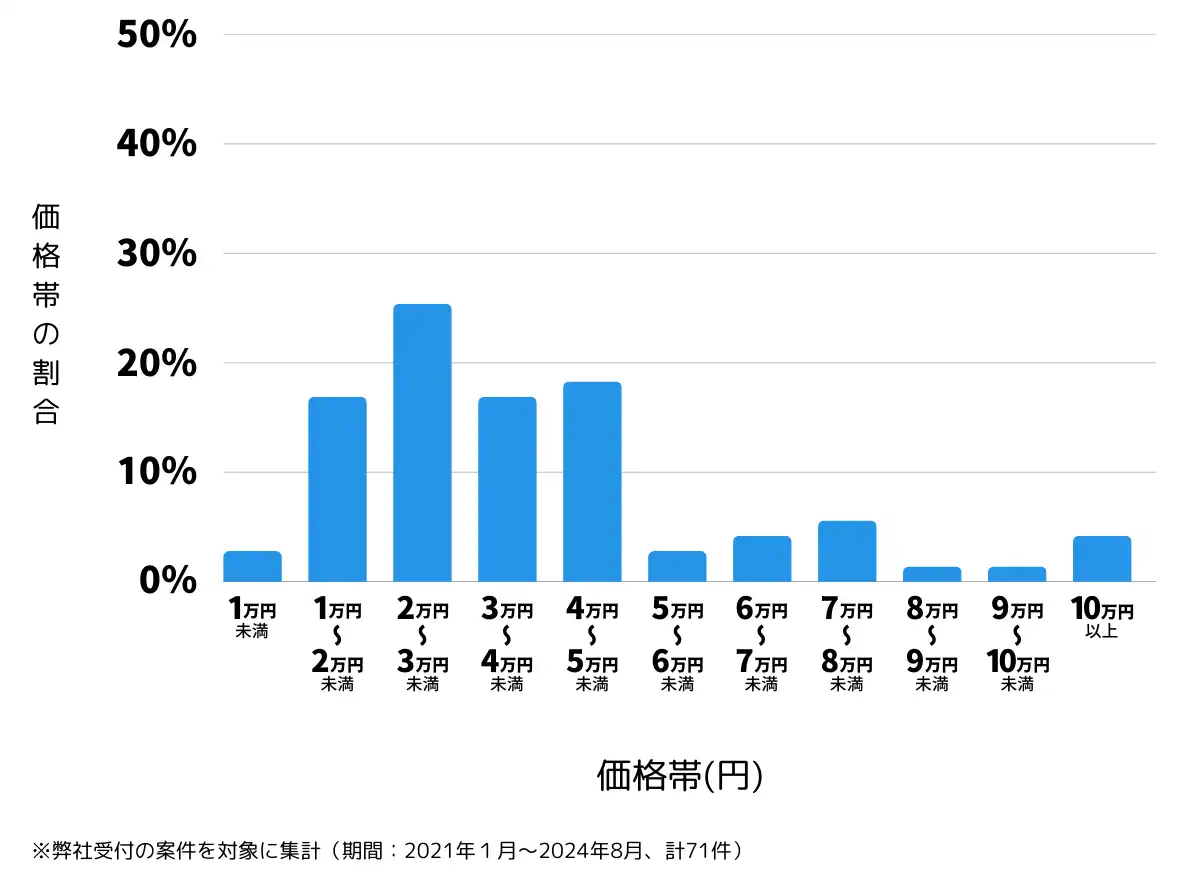 栃木県日光市の鍵開け・鍵交換の費用相場
