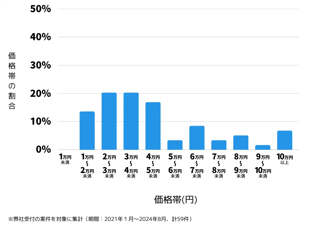 栃木県大田原市の鍵開け・鍵交換の費用相場