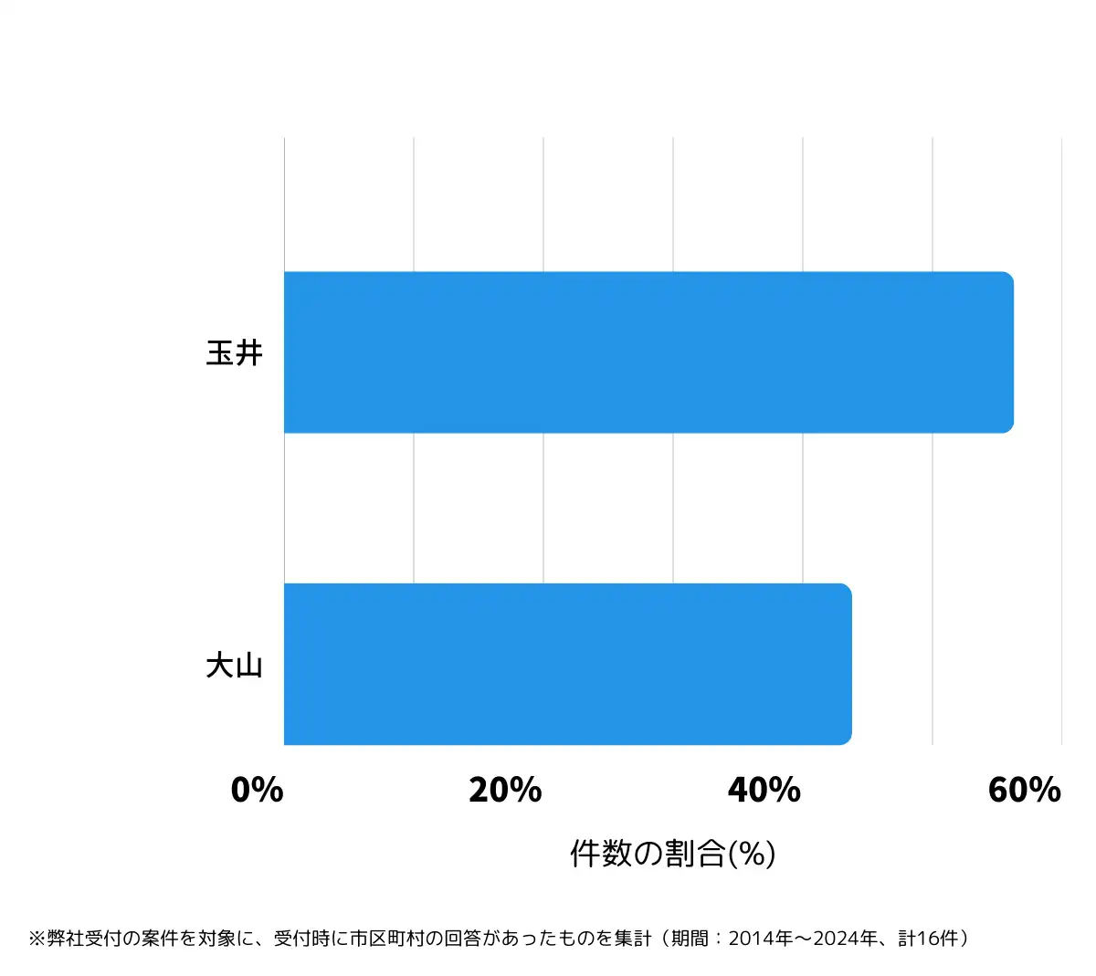 福島県安達郡の鍵開け・鍵交換の相談が多い地域