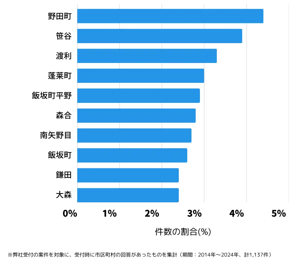 福島県福島市の鍵開け・鍵交換の相談が多い地域