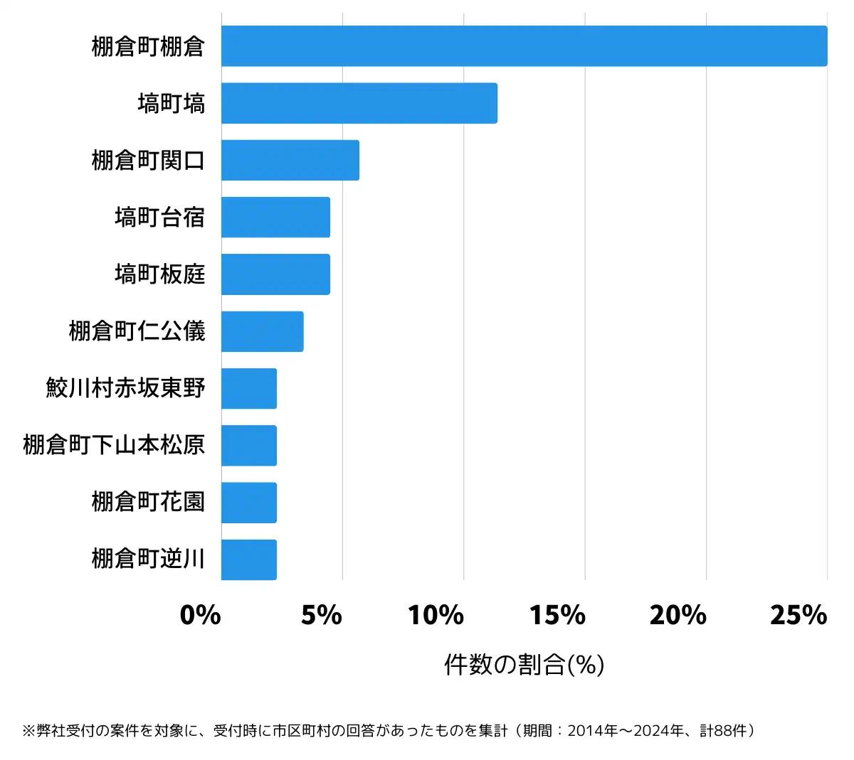 福島県東白川郡の鍵開け・鍵交換の相談が多い地域