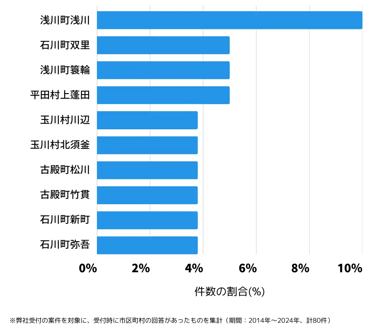 福島県石川郡の鍵開け・鍵交換の相談が多い地域