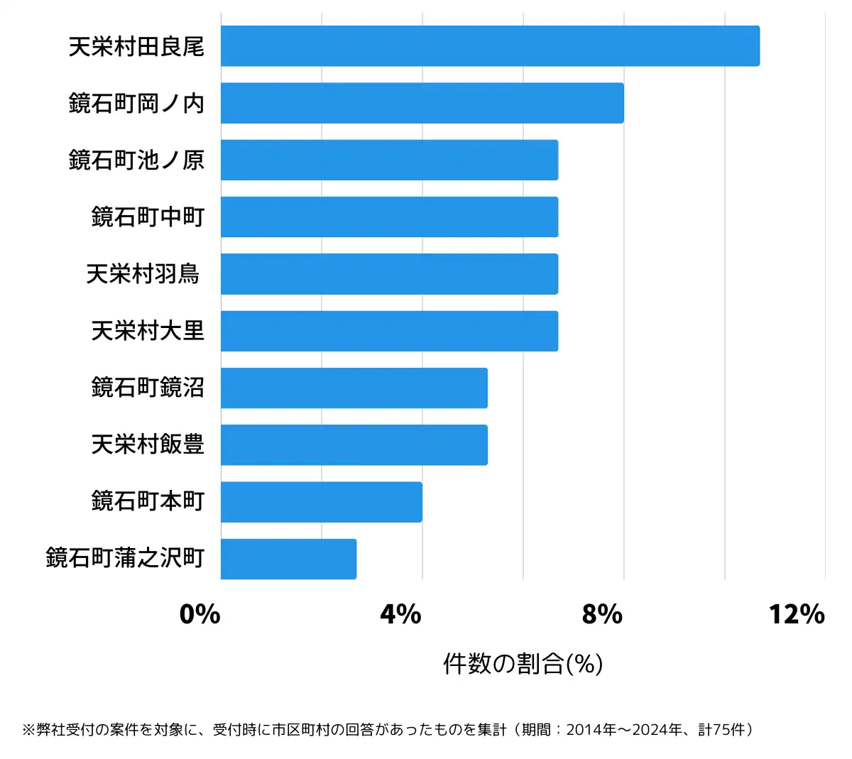 福島県岩瀬郡の鍵開け・鍵交換の相談が多い地域