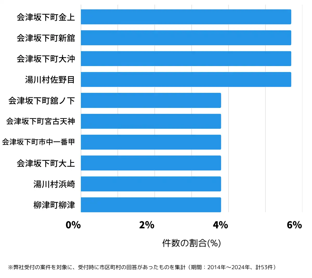 福島県河沼郡の鍵開け・鍵交換の相談が多い地域