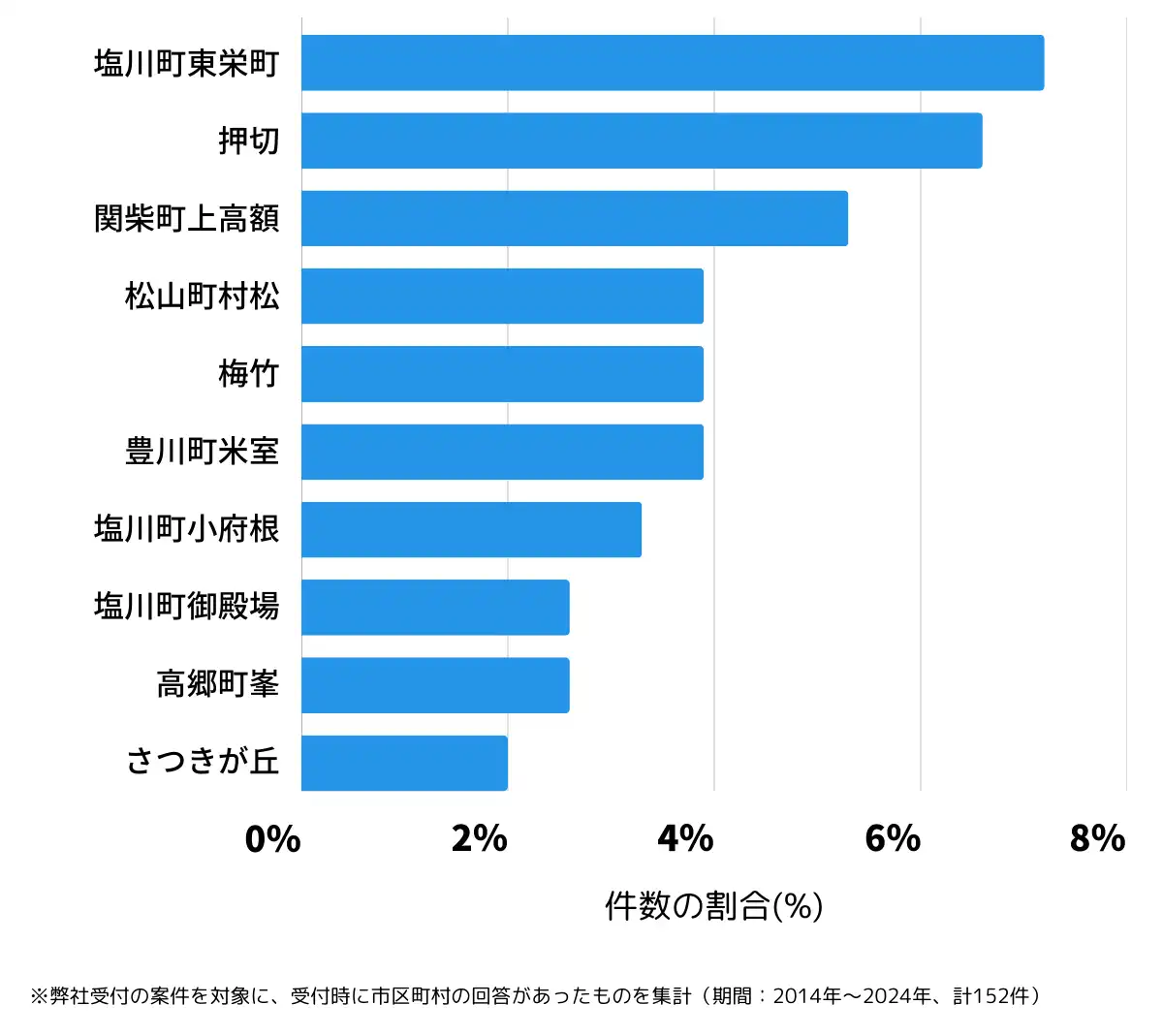 福島県喜多方市の鍵開け・鍵交換の相談が多い地域
