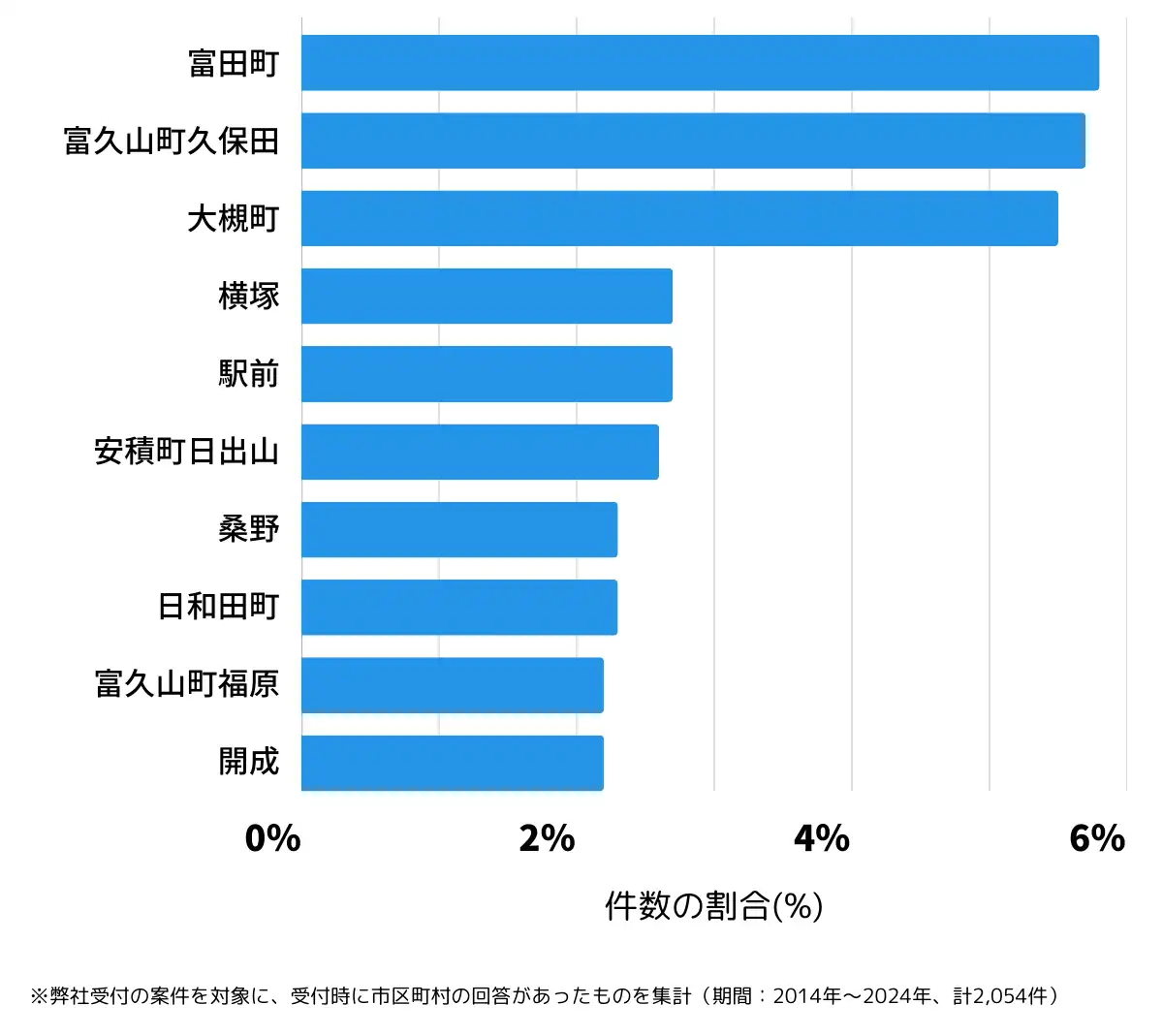 福島県郡山市の鍵開け・鍵交換の相談が多い地域