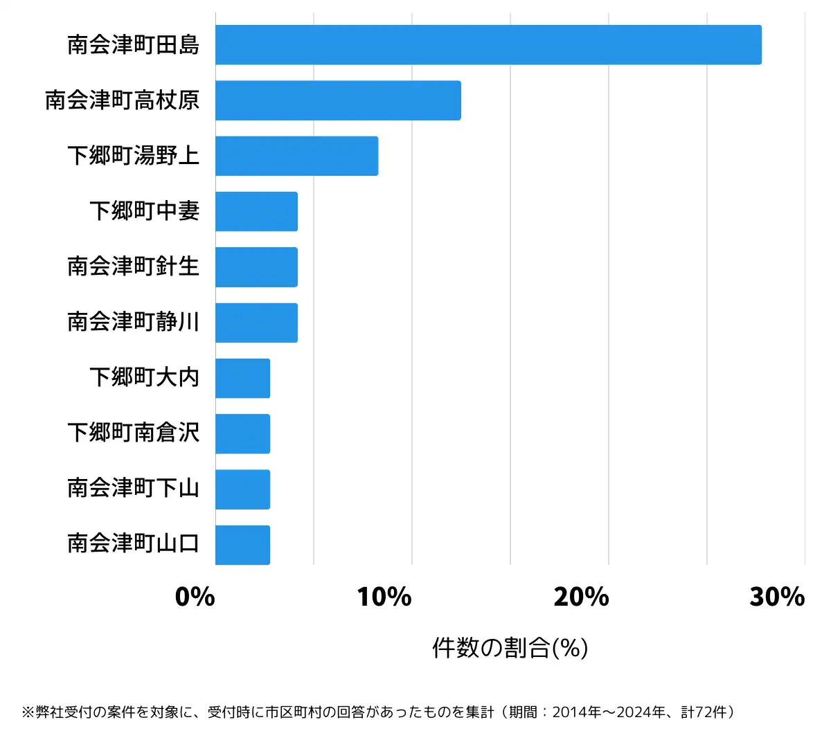 福島県南会津郡の鍵開け・鍵交換の相談が多い地域