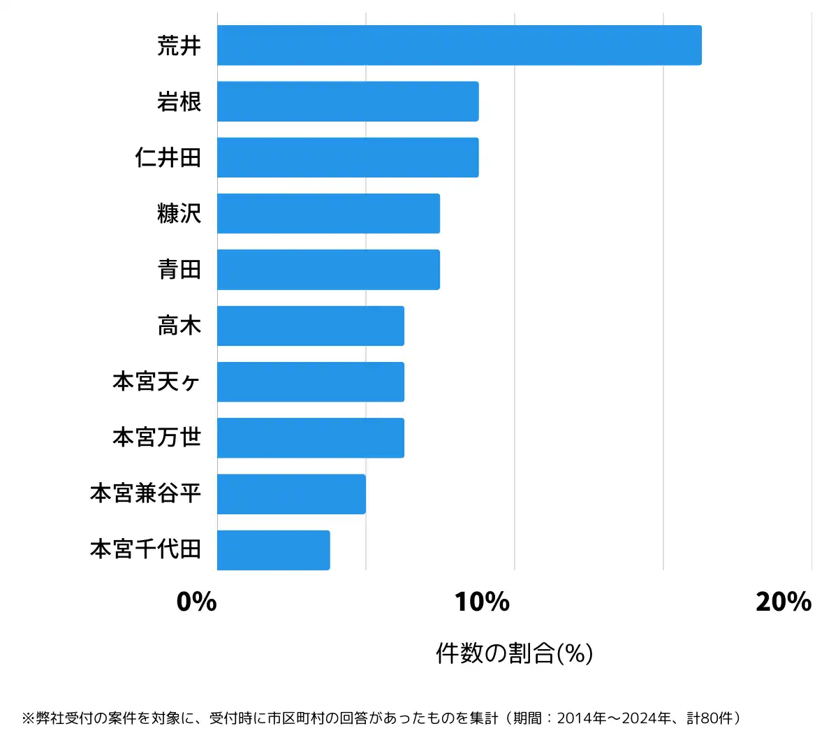 福島県本宮市の鍵開け・鍵交換の相談が多い地域