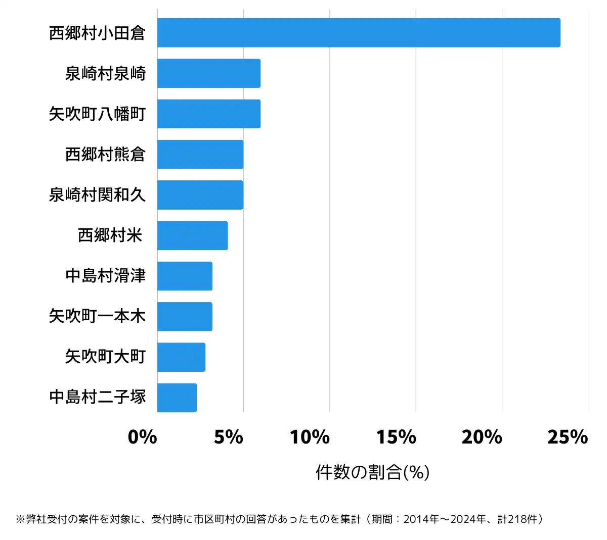 福島県西白河郡の鍵開け・鍵交換の相談が多い地域