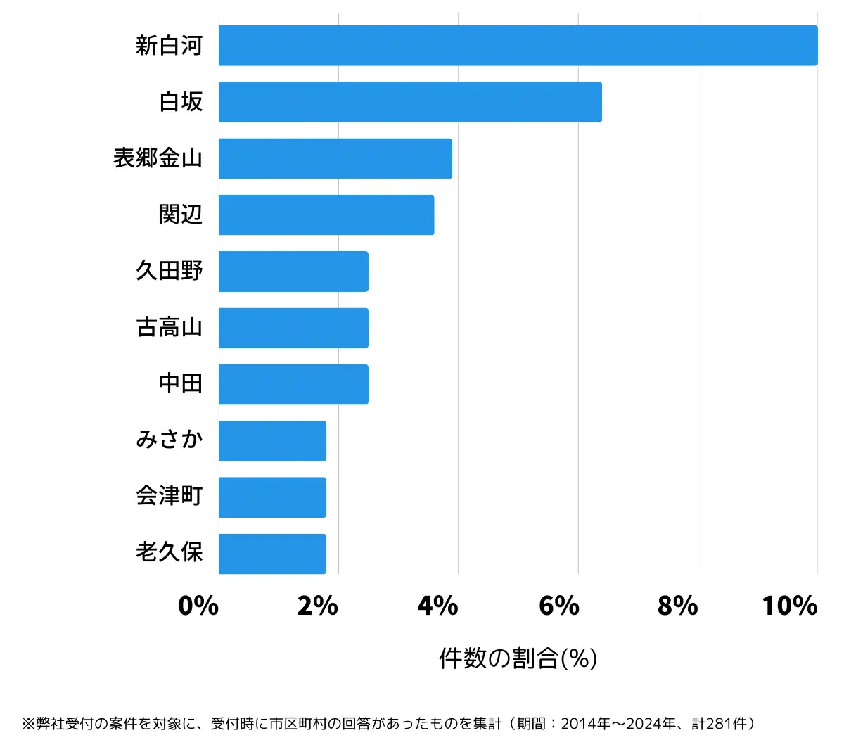 福島県白河市の鍵開け・鍵交換の相談が多い地域