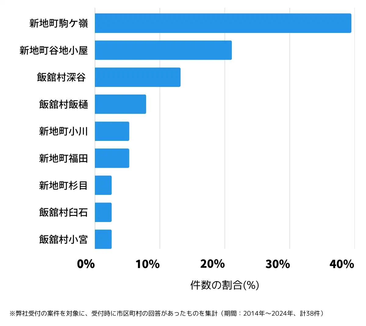 福島県相馬郡の鍵開け・鍵交換の相談が多い地域