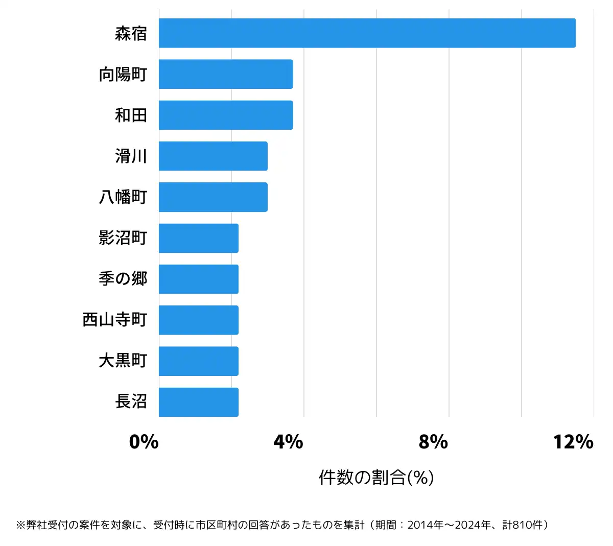 福島県須賀川市の鍵開け・鍵交換の相談が多い地域