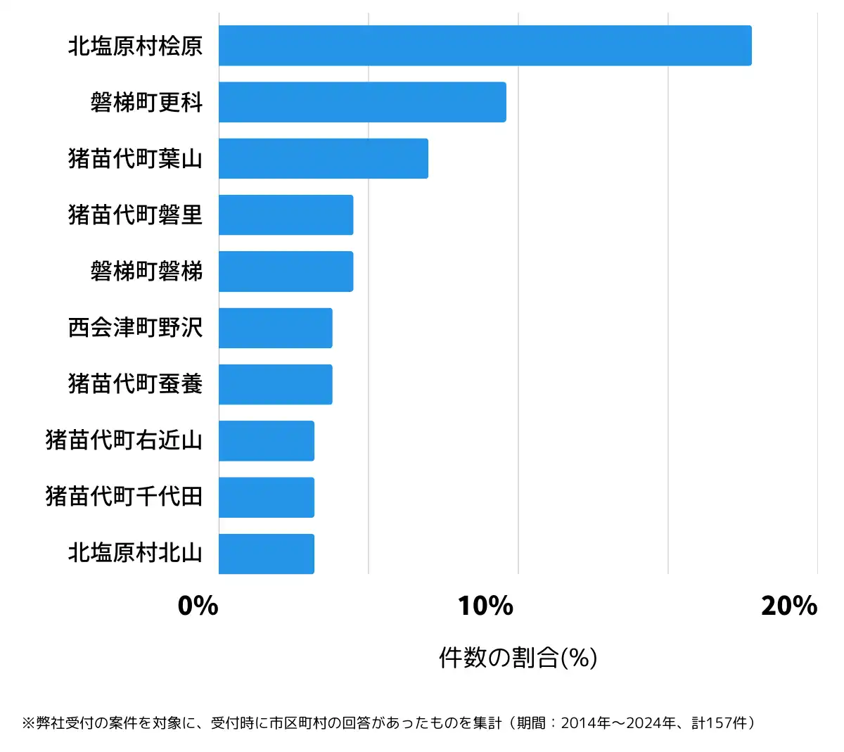 福島県耶麻郡の鍵開け・鍵交換の相談が多い地域